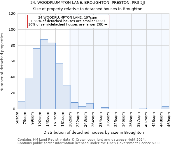 24, WOODPLUMPTON LANE, BROUGHTON, PRESTON, PR3 5JJ: Size of property relative to detached houses in Broughton