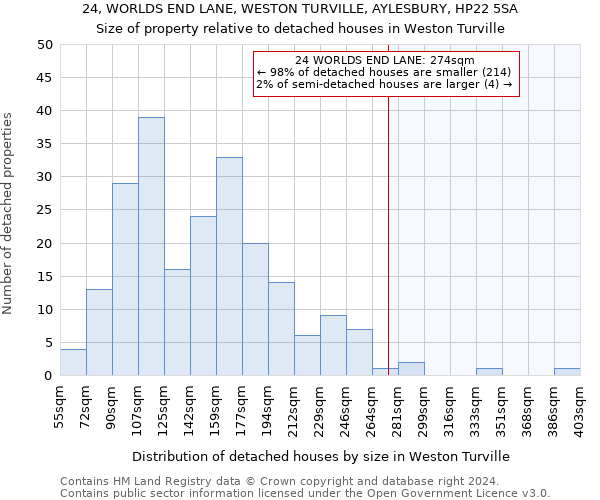 24, WORLDS END LANE, WESTON TURVILLE, AYLESBURY, HP22 5SA: Size of property relative to detached houses in Weston Turville