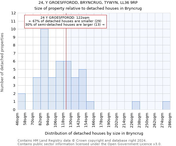 24, Y GROESFFORDD, BRYNCRUG, TYWYN, LL36 9RP: Size of property relative to detached houses in Bryncrug