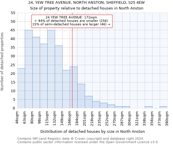 24, YEW TREE AVENUE, NORTH ANSTON, SHEFFIELD, S25 4EW: Size of property relative to detached houses in North Anston