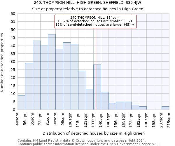 240, THOMPSON HILL, HIGH GREEN, SHEFFIELD, S35 4JW: Size of property relative to detached houses in High Green