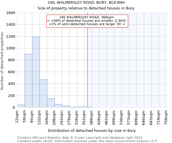 240, WALMERSLEY ROAD, BURY, BL9 6NH: Size of property relative to detached houses in Bury