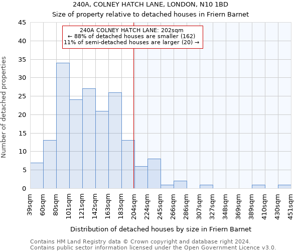 240A, COLNEY HATCH LANE, LONDON, N10 1BD: Size of property relative to detached houses in Friern Barnet