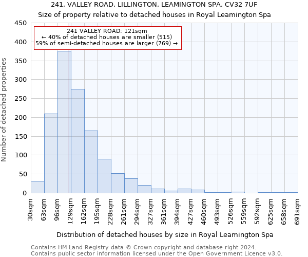 241, VALLEY ROAD, LILLINGTON, LEAMINGTON SPA, CV32 7UF: Size of property relative to detached houses in Royal Leamington Spa