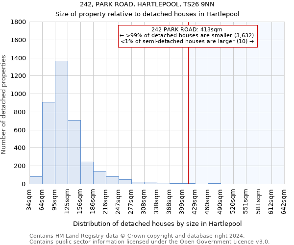 242, PARK ROAD, HARTLEPOOL, TS26 9NN: Size of property relative to detached houses in Hartlepool