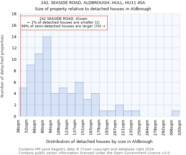 242, SEASIDE ROAD, ALDBROUGH, HULL, HU11 4SA: Size of property relative to detached houses in Aldbrough