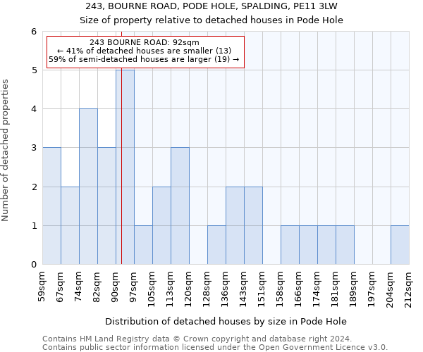 243, BOURNE ROAD, PODE HOLE, SPALDING, PE11 3LW: Size of property relative to detached houses in Pode Hole