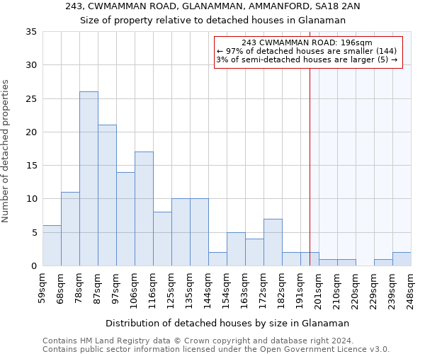 243, CWMAMMAN ROAD, GLANAMMAN, AMMANFORD, SA18 2AN: Size of property relative to detached houses in Glanaman