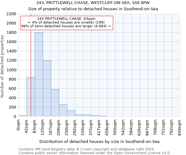 243, PRITTLEWELL CHASE, WESTCLIFF-ON-SEA, SS0 0PW: Size of property relative to detached houses in Southend-on-Sea