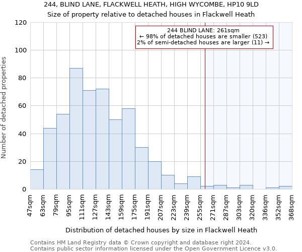 244, BLIND LANE, FLACKWELL HEATH, HIGH WYCOMBE, HP10 9LD: Size of property relative to detached houses in Flackwell Heath