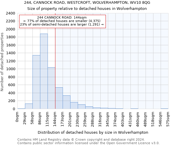 244, CANNOCK ROAD, WESTCROFT, WOLVERHAMPTON, WV10 8QG: Size of property relative to detached houses in Wolverhampton