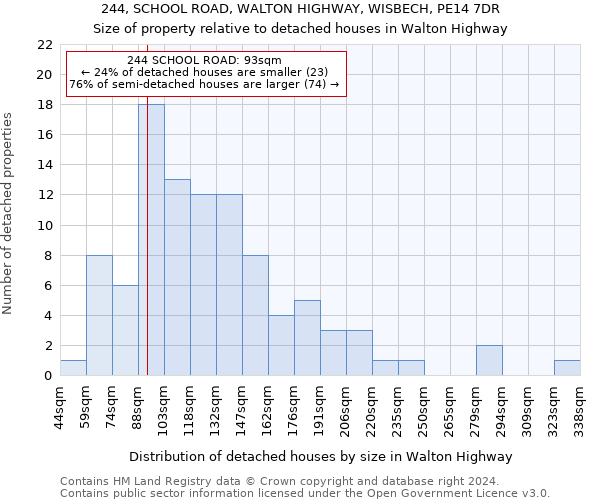 244, SCHOOL ROAD, WALTON HIGHWAY, WISBECH, PE14 7DR: Size of property relative to detached houses in Walton Highway