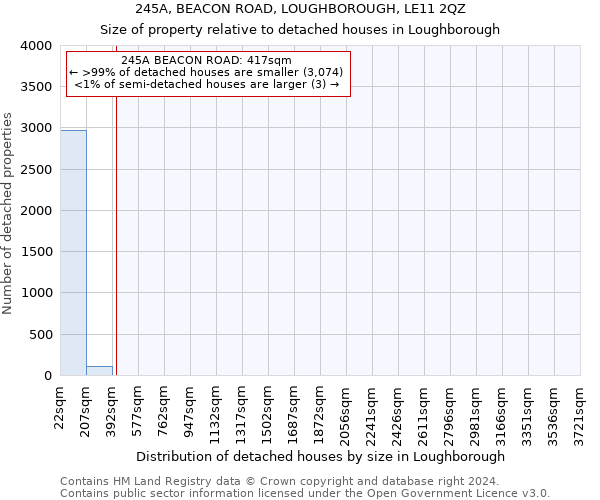 245A, BEACON ROAD, LOUGHBOROUGH, LE11 2QZ: Size of property relative to detached houses in Loughborough