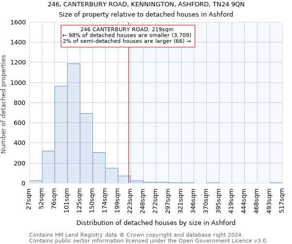 246, CANTERBURY ROAD, KENNINGTON, ASHFORD, TN24 9QN: Size of property relative to detached houses in Ashford