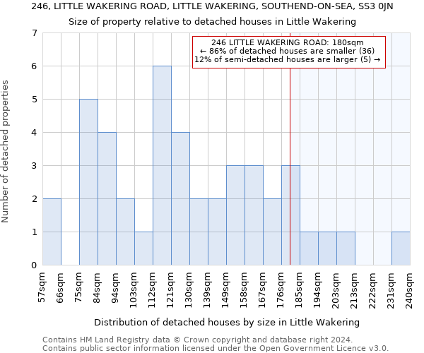 246, LITTLE WAKERING ROAD, LITTLE WAKERING, SOUTHEND-ON-SEA, SS3 0JN: Size of property relative to detached houses in Little Wakering