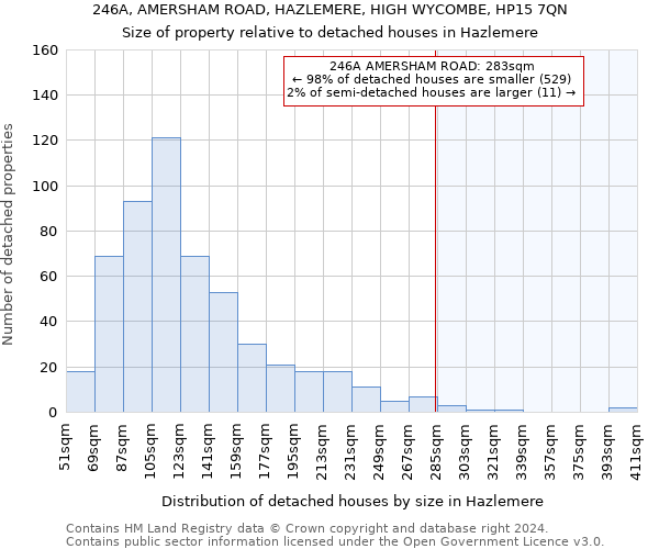 246A, AMERSHAM ROAD, HAZLEMERE, HIGH WYCOMBE, HP15 7QN: Size of property relative to detached houses in Hazlemere