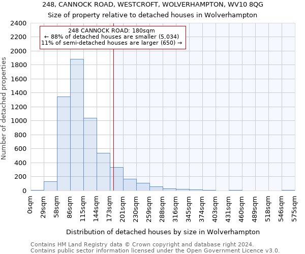 248, CANNOCK ROAD, WESTCROFT, WOLVERHAMPTON, WV10 8QG: Size of property relative to detached houses in Wolverhampton