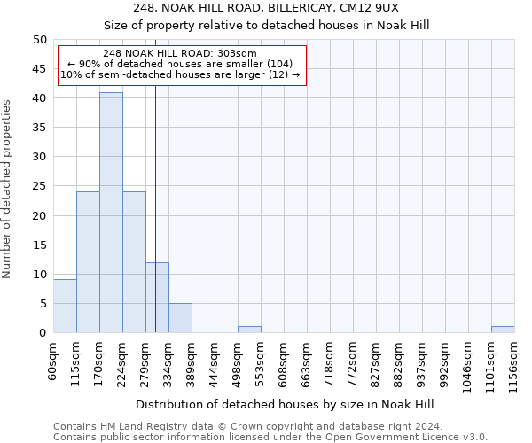 248, NOAK HILL ROAD, BILLERICAY, CM12 9UX: Size of property relative to detached houses in Noak Hill