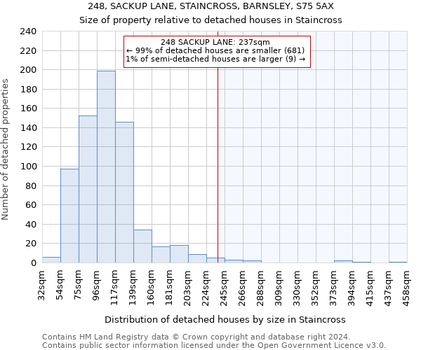 248, SACKUP LANE, STAINCROSS, BARNSLEY, S75 5AX: Size of property relative to detached houses in Staincross