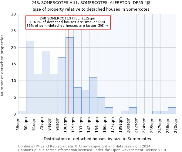 248, SOMERCOTES HILL, SOMERCOTES, ALFRETON, DE55 4JS: Size of property relative to detached houses in Somercotes