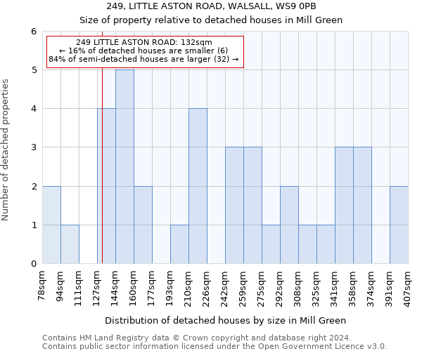 249, LITTLE ASTON ROAD, WALSALL, WS9 0PB: Size of property relative to detached houses in Mill Green