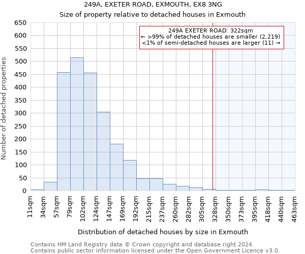 249A, EXETER ROAD, EXMOUTH, EX8 3NG: Size of property relative to detached houses in Exmouth