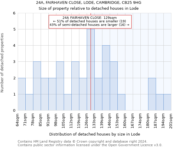 24A, FAIRHAVEN CLOSE, LODE, CAMBRIDGE, CB25 9HG: Size of property relative to detached houses in Lode