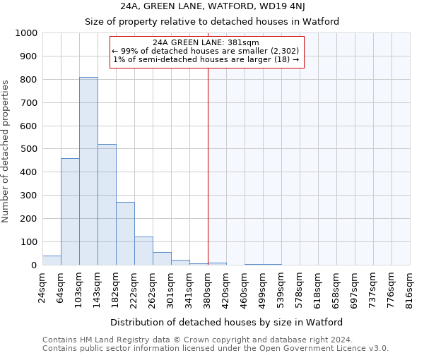 24A, GREEN LANE, WATFORD, WD19 4NJ: Size of property relative to detached houses in Watford