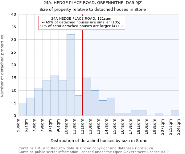 24A, HEDGE PLACE ROAD, GREENHITHE, DA9 9JZ: Size of property relative to detached houses in Stone