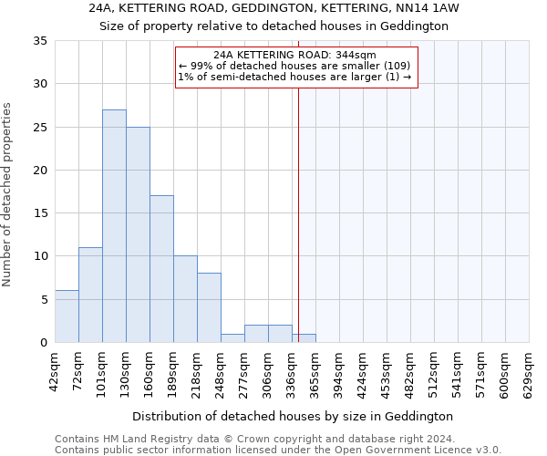 24A, KETTERING ROAD, GEDDINGTON, KETTERING, NN14 1AW: Size of property relative to detached houses in Geddington