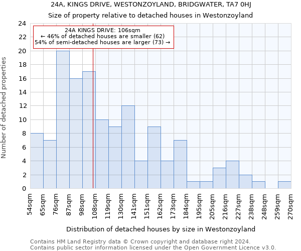 24A, KINGS DRIVE, WESTONZOYLAND, BRIDGWATER, TA7 0HJ: Size of property relative to detached houses in Westonzoyland