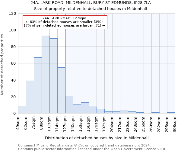 24A, LARK ROAD, MILDENHALL, BURY ST EDMUNDS, IP28 7LA: Size of property relative to detached houses in Mildenhall