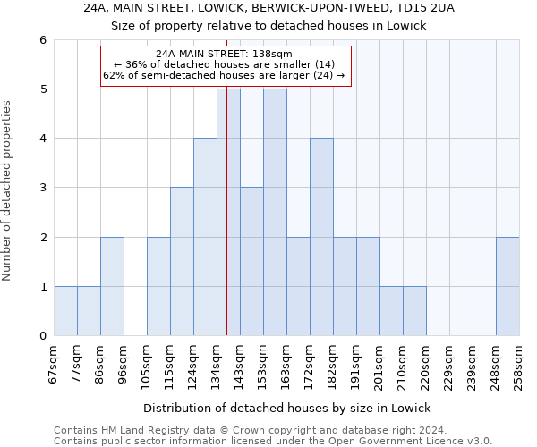 24A, MAIN STREET, LOWICK, BERWICK-UPON-TWEED, TD15 2UA: Size of property relative to detached houses in Lowick