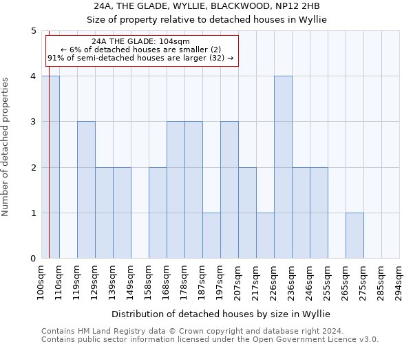 24A, THE GLADE, WYLLIE, BLACKWOOD, NP12 2HB: Size of property relative to detached houses in Wyllie