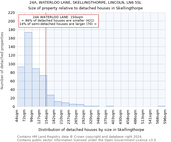 24A, WATERLOO LANE, SKELLINGTHORPE, LINCOLN, LN6 5SL: Size of property relative to detached houses in Skellingthorpe