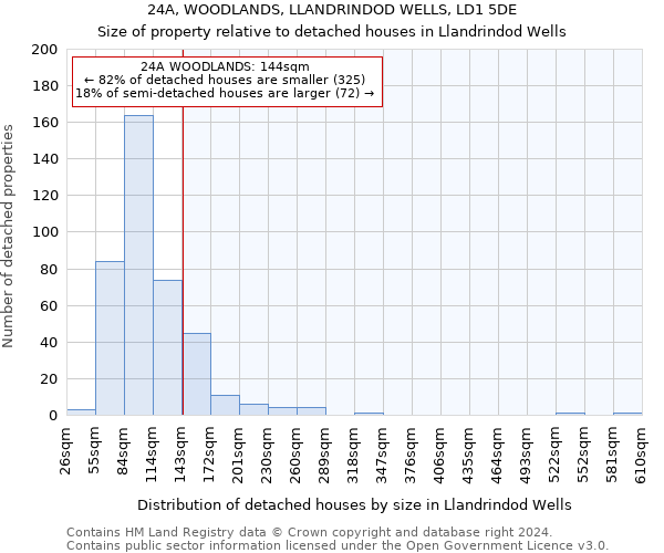 24A, WOODLANDS, LLANDRINDOD WELLS, LD1 5DE: Size of property relative to detached houses in Llandrindod Wells