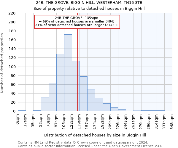 24B, THE GROVE, BIGGIN HILL, WESTERHAM, TN16 3TB: Size of property relative to detached houses in Biggin Hill