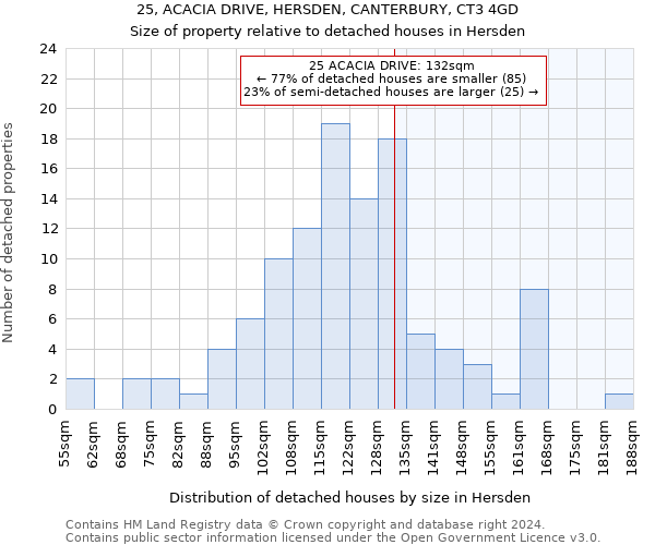 25, ACACIA DRIVE, HERSDEN, CANTERBURY, CT3 4GD: Size of property relative to detached houses in Hersden