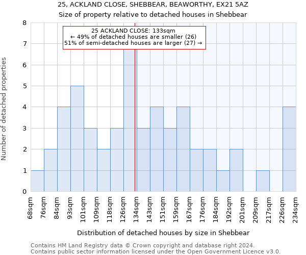 25, ACKLAND CLOSE, SHEBBEAR, BEAWORTHY, EX21 5AZ: Size of property relative to detached houses in Shebbear