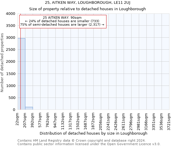 25, AITKEN WAY, LOUGHBOROUGH, LE11 2UJ: Size of property relative to detached houses in Loughborough