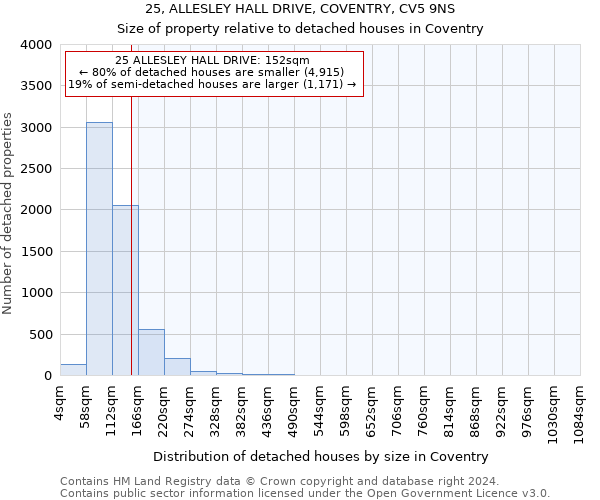 25, ALLESLEY HALL DRIVE, COVENTRY, CV5 9NS: Size of property relative to detached houses in Coventry