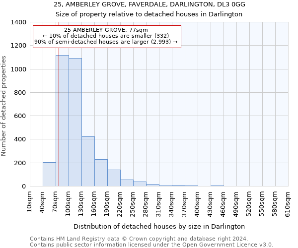 25, AMBERLEY GROVE, FAVERDALE, DARLINGTON, DL3 0GG: Size of property relative to detached houses in Darlington