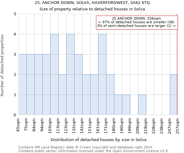 25, ANCHOR DOWN, SOLVA, HAVERFORDWEST, SA62 6TQ: Size of property relative to detached houses in Solva