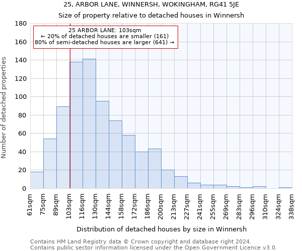 25, ARBOR LANE, WINNERSH, WOKINGHAM, RG41 5JE: Size of property relative to detached houses in Winnersh