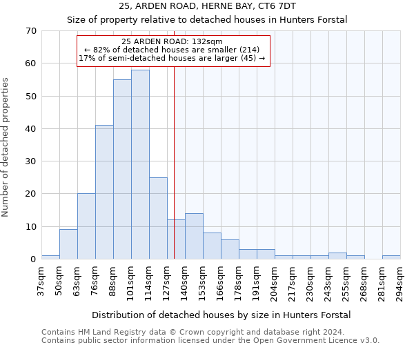 25, ARDEN ROAD, HERNE BAY, CT6 7DT: Size of property relative to detached houses in Hunters Forstal