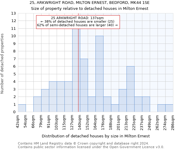 25, ARKWRIGHT ROAD, MILTON ERNEST, BEDFORD, MK44 1SE: Size of property relative to detached houses in Milton Ernest