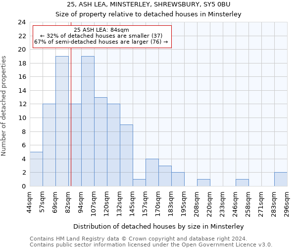 25, ASH LEA, MINSTERLEY, SHREWSBURY, SY5 0BU: Size of property relative to detached houses in Minsterley