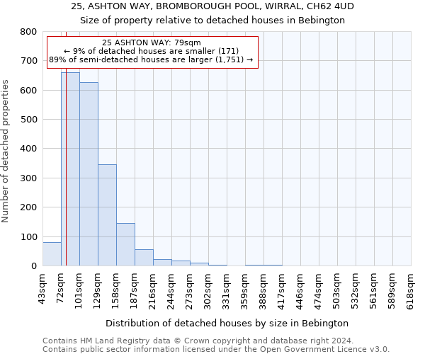 25, ASHTON WAY, BROMBOROUGH POOL, WIRRAL, CH62 4UD: Size of property relative to detached houses in Bebington