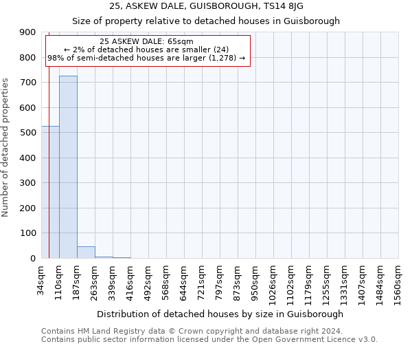 25, ASKEW DALE, GUISBOROUGH, TS14 8JG: Size of property relative to detached houses in Guisborough