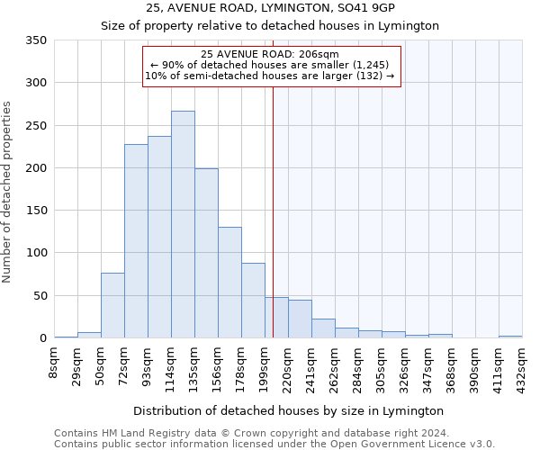 25, AVENUE ROAD, LYMINGTON, SO41 9GP: Size of property relative to detached houses in Lymington